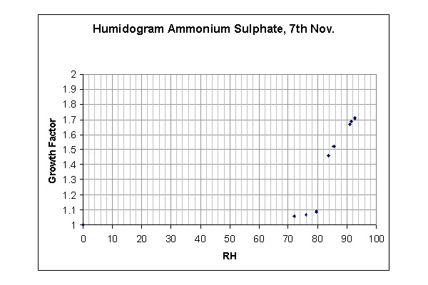 Fig 2. Humidogram of Ammonium Sulphate aerosol nebulised in the lab to test the HTDMA. Measured hygroscopic properties are seen to match the standard properties. 