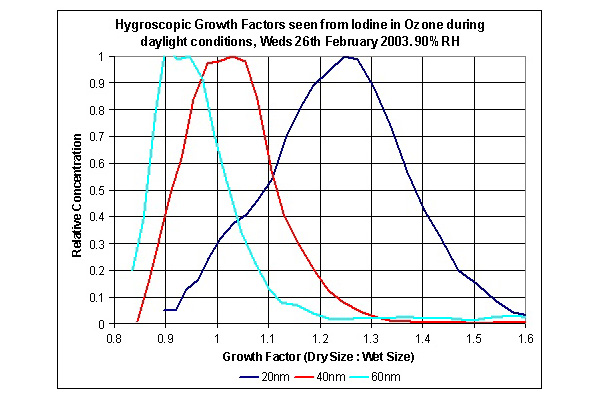 Fig 3. HTDMA data showing a growth factor of less than one, for some aerosol produced in the lab.