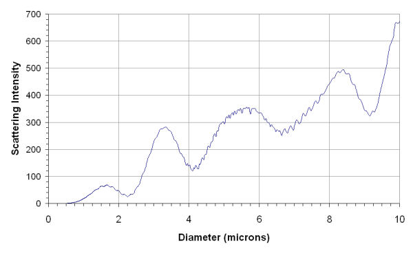 Mie Scattering