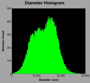 An example of an ADA droplet distribution, as viewed in the online logging software, built up over 3000 seconds of data in a mountain top cloud.