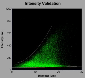 The Intensity validation plot for the same time period, showing a distribution of intensity for a given droplet size. The green points are accepted data, the red points are rejected data, and the white lines show the boundaries of the envelope. In this case the boundaries have been set such that almost all data points falling within the main distribution are accepted. This represents all non coincident refractive scattering events, but results in a highly size dependant sample area.