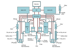 Schematic of the CAS DMPS system.