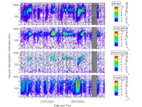 Size-resolved data measured in Manchester using the TOF-AMS (updated version of Allan et al., J. Geophys. Res.-Atmos., 108, 4091, 2003).