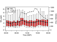 Diurnal cycle of ammonia suggesting link to traffics sources.