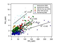 Correlations suggesting a link between NH3 and NOx (a traffic related pollutant) during periods of differing meteorological conditions.