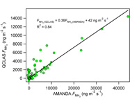 Eddy covariance fluxes of ammonia measured using the QCLAS plotted against (a) EC fluxes from the TDLAS