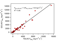 Eddy covariance fluxes of ammonia measured using the QCLAS plotted against (b) gradient fluxes from the AMANDA.