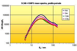 Mean SMPS spectra at four different heights in a street canyon.