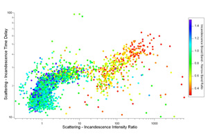 Scatter plot of single particle SP2 data, plotting scattering to incandescence time delay against scattering to incandescence intensity ratio. Points are coloured according to broad band to narrow band incandescence intensity ratio which represents boiling point temperature. This type of plot shows up two distributions from particles of different composition very clearly. Here the points coloured green - blue have a boiling point temperature characteristic of black carbon, those coloured red - orange have a much lower boiling point temperature.