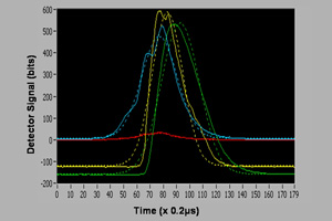 SP2 data for a single incandescence particle. Scattering signals are shown in blue (high gain) and red (low gain), while incandescence signals are shown in yellow (narrow band) and green (broad band). Dotted lines are Gaussian fits to the data. Black carbon mass is derived from the height of the incandescence peaks, fractional black carbon content is derived from the ratio of scattering and incandescence intensities and the time delay between the peaks. The particle shown is a glassy carbon calibration particle, consisting entirely of black carbon