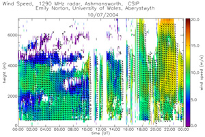 Sample measurements from CSIP 2004.