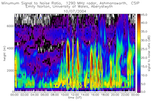 Sample measurements from CSIP 2004.