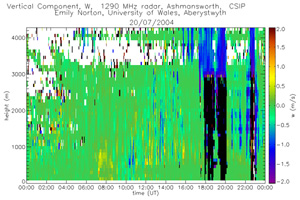 Sample measurements from CSIP 2004.