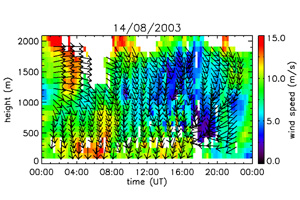 Sample measurements from CSIP 2004.