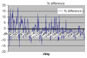 A comparison of the Total Ozone Mapping Spectrometer (TOMS) flyover and the UMIST Brewer data for total solar UV flux.