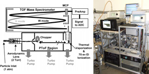 Fig1. Schematic of the H-TOF-AMS instrument (DeCarlo et al., 2006).