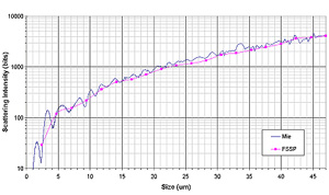 Mie Scattering Curves - Theoretical and FSSP Approximation.