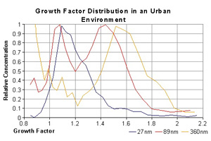 Fig 1. Typical urban growth factor distributions for different dry aerosol diameter. Measured in Manchester City Center. The increase in relative concentration at 360nm with a growth factor of less than 1 is a multiple charging effect.