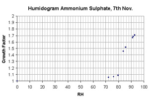 Fig 2. Humidogram of Ammonium Sulphate aerosol nebulised in the lab to test the HTDMA. Measured hygroscopic properties are seen to match the standard properties.
