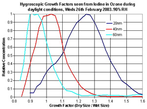 Fig 3. HTDMA data showing a growth factor of less than one, for some aerosol produced in the lab.