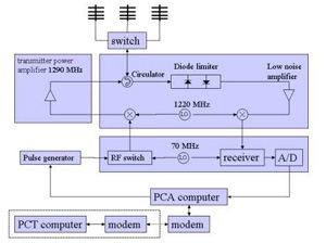 Wind profiler schematic