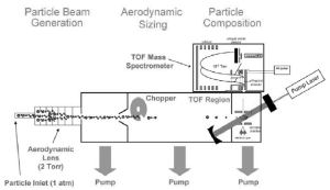 Schematic of SP-AMS