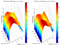 Aerosol size distributions upwind and downwind of a hill cap cloud showing modification of the size distribution by addition of material from the gas phase. Click on the plot for a larger version and more explanation.