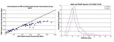 Fig1. Plot of FSSP and Droplet Aerosol Analyser number concentration under conditions of high droplet number. The concentration reported by the FSSP tails off at high concentrations because of multiple particle coincidence in the instrument's laser beam.  Fig2. Comparison of FSSP and Airborne Droplet Analyser size distributions, showing good agreement between the two for small droplets.