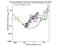 Fig 4. Some typical results of measurements of the deposition velocity of aerosols (both dry and wet) to different types of surfaces; grassland, forests and agricultural crops as a function of their size.
