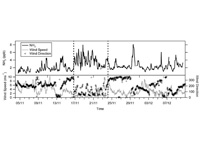 Fig 2. Typical time series of ammonia concentration in a city.