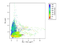 Fig 3. This shows the variation of ammonia concentration in a city street location compared with the mass loading of ammonium and nitrate aerosol showing how different sources partition between the gas and aerosol phase as a function of wind direction and distance from source.