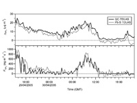 Fig 5. Fluxes of ammonia measured by the eddy covariance technique over a field at CEH Edinburgh undergoing fertilizer application. The graph shows the concentration (top) and flux (bottom) from two different laser absorption spectrometers mounted over the field.