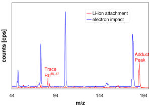 Figure 1 electron impact vs IAMS for benzophenone in the KEMS.