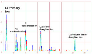 Figure 2 IAMS under different acetone flow regimes in the CIMS.