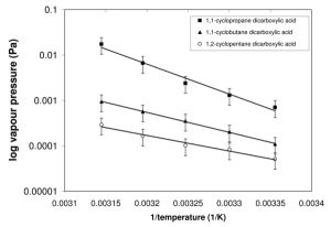 Figure 1. A Clasius-Clayperon plot of the vapour pressure against termperature gives us the enthalpy and entropy of sublimation.