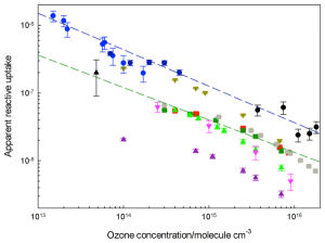 A Summary of the apparent reactive uptake for the ozonolysis reaction of anthracene on different surfaces.