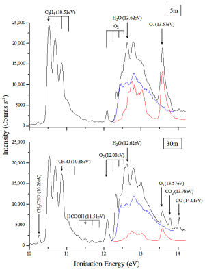 Figure 1 Photoelectron spectra recorded for the ethene-ozone reaction at 5 and 30m reaction distance.