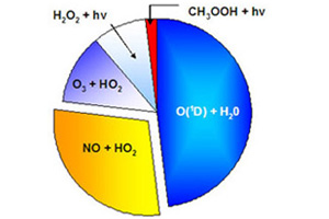 Pye chart showing.