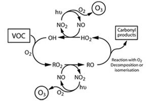 A schematic diagram of the oxidation of VOCs in the troposphere Adapted from (Jenkin et al., 2001)