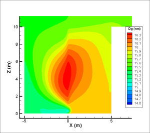 Geometric mean diameter (Dg) (nm) evolution of the Aitken Mode of the aerosol particle size distribution due to condensation within an urban street canyon