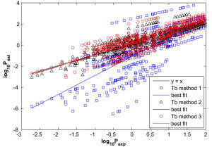 Estimated and measured vapour pressure for 45 multifunctional compounds