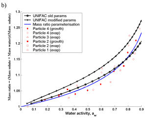 Mass ratio of Suwanee River Fulvic Acid