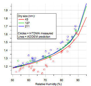 HTDMA growth factor spectra