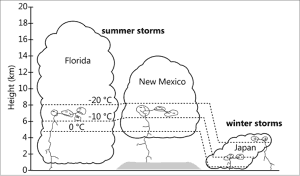 Electrified thunderstoms in different parts of the world. Electrification processes occur at common temperature rather than height.