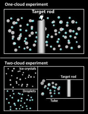 Differences between one and two cloud experiments.