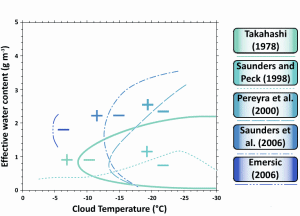 Plot of reversal lines from different experiments conducted by different investigators.