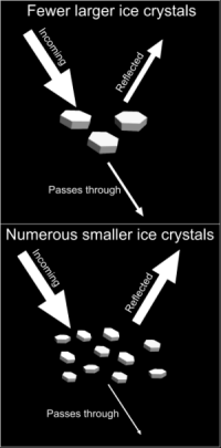 Light scattering from ice crystals of different sizes