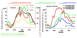 Fig 2. Aerosol Emissions from Cities. Average diurnal ultrafine (> 3nm) and fine (>11/15 nm) particle emission fluxes measured from towers using the eddy covariance technique on towers above four different cities, Edinburgh, Manchester, London & Gothenburg, in collaboration with CEH Edinburgh.
