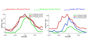 Fig 3: Sensible heat fluxes measured above three UK cities, Edinburgh, London & Manchester. Note the summertime heat fluxes from central Manchester. Due to the high density of steel/glass/concrete construction and low greenspace zones in central Manchester compared to the Edinburgh & London measurement sites, the heat fluxes rarely drop below zero in summer.