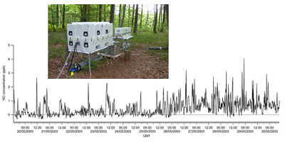 Fig 3. Typical high resolution time history (1 Hz) of NO concentration measured from a forest soil using a QC-TDLAS within a Beech forest as part of the NOFRETETE project.